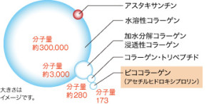 アスタリフト3種のコラーゲンとアスタキサンチン