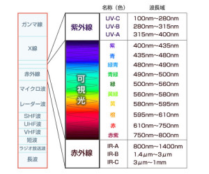 光の波長_太陽光線の種類