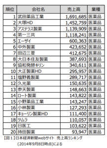 一般用医薬品売上上位20社